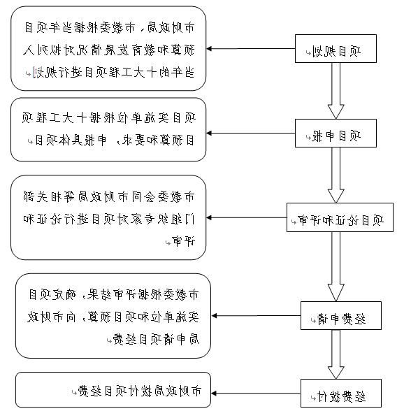 实施《皇冠体育网站》财政专项资金操作流程图